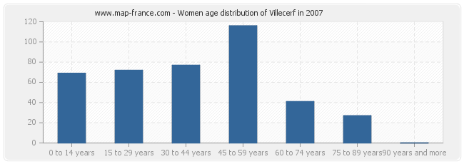 Women age distribution of Villecerf in 2007