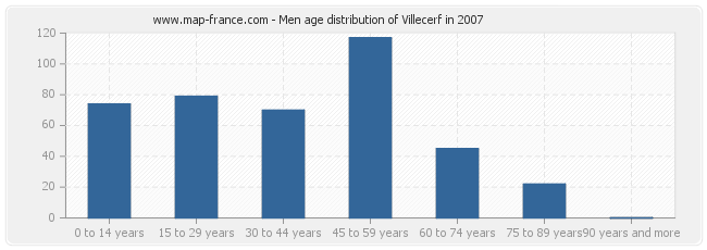 Men age distribution of Villecerf in 2007