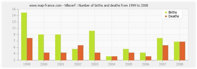 Villecerf : Number of births and deaths from 1999 to 2008