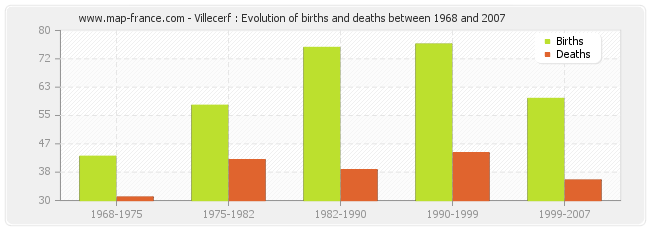 Villecerf : Evolution of births and deaths between 1968 and 2007