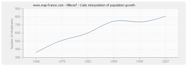 Villecerf : Cubic interpolation of population growth