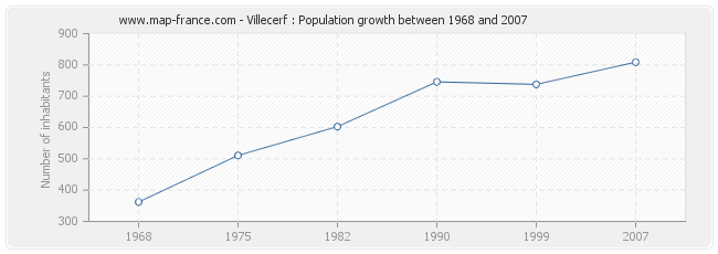 Population Villecerf