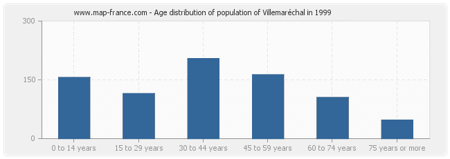 Age distribution of population of Villemaréchal in 1999