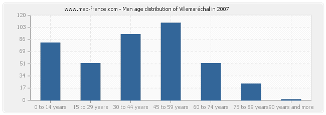 Men age distribution of Villemaréchal in 2007