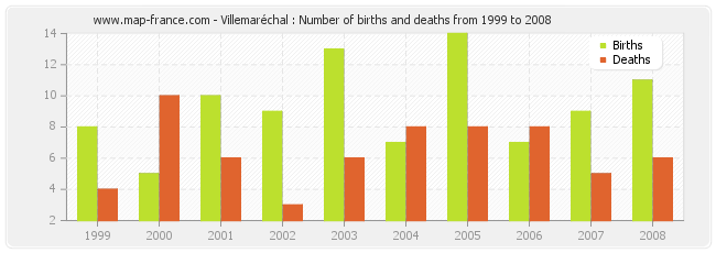 Villemaréchal : Number of births and deaths from 1999 to 2008