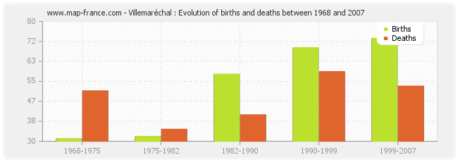 Villemaréchal : Evolution of births and deaths between 1968 and 2007
