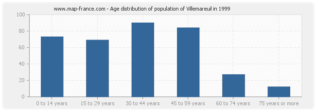 Age distribution of population of Villemareuil in 1999