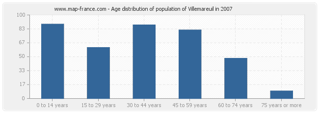 Age distribution of population of Villemareuil in 2007