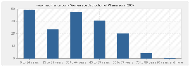 Women age distribution of Villemareuil in 2007