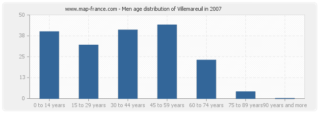 Men age distribution of Villemareuil in 2007