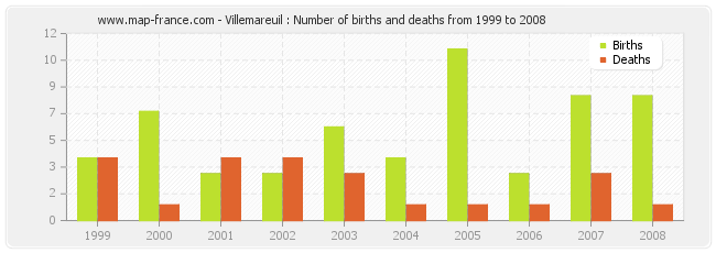 Villemareuil : Number of births and deaths from 1999 to 2008