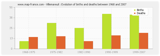 Villemareuil : Evolution of births and deaths between 1968 and 2007