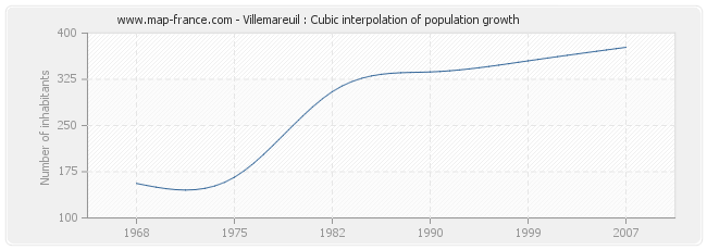 Villemareuil : Cubic interpolation of population growth