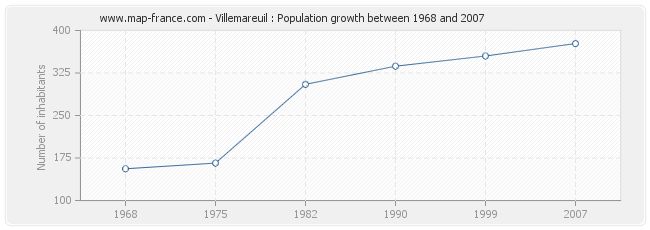 Population Villemareuil