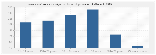 Age distribution of population of Villemer in 1999