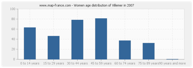Women age distribution of Villemer in 2007