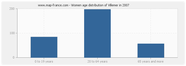 Women age distribution of Villemer in 2007