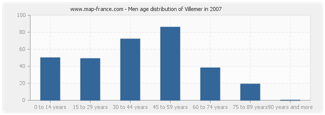 Men age distribution of Villemer in 2007