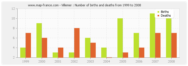 Villemer : Number of births and deaths from 1999 to 2008
