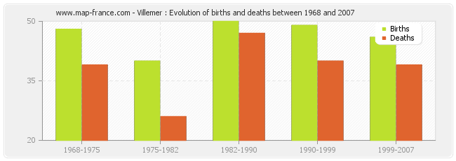 Villemer : Evolution of births and deaths between 1968 and 2007