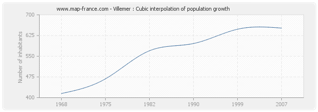 Villemer : Cubic interpolation of population growth