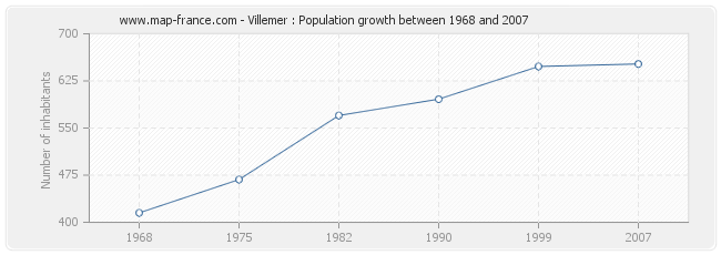 Villemer : Population growth between 1968 and 2007 Population Villemer