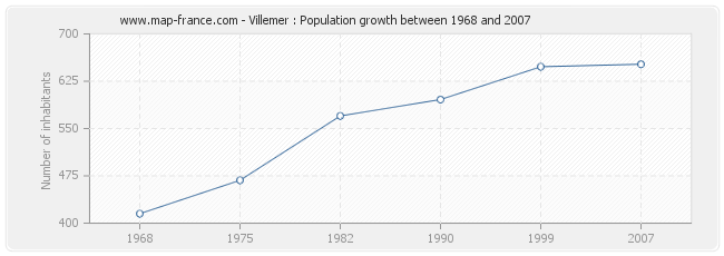 Population Villemer