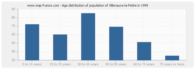 Age distribution of population of Villenauxe-la-Petite in 1999