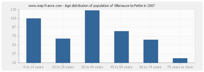Age distribution of population of Villenauxe-la-Petite in 2007