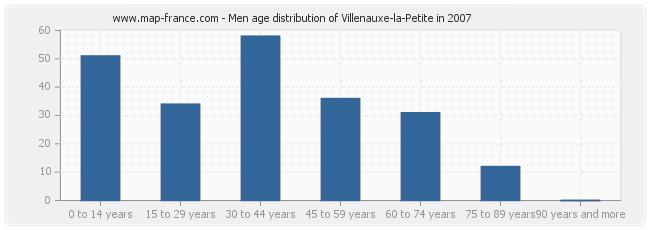 Men age distribution of Villenauxe-la-Petite in 2007