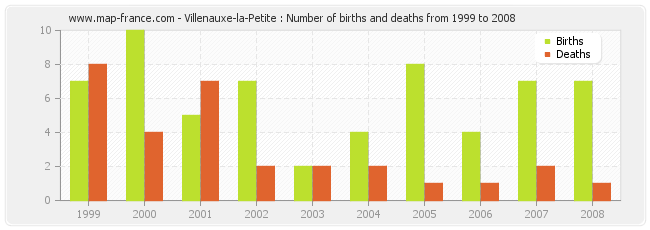 Villenauxe-la-Petite : Number of births and deaths from 1999 to 2008