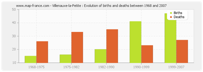 Villenauxe-la-Petite : Evolution of births and deaths between 1968 and 2007