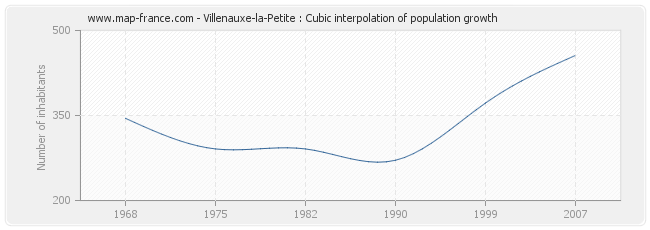 Villenauxe-la-Petite : Cubic interpolation of population growth