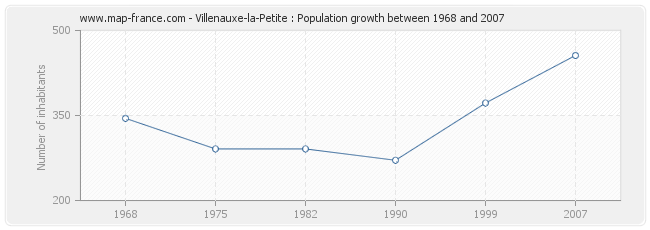 Population Villenauxe-la-Petite