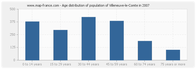 Age distribution of population of Villeneuve-le-Comte in 2007