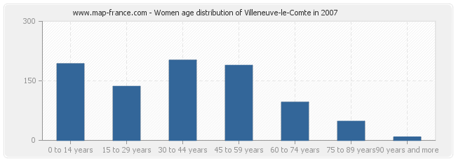 Women age distribution of Villeneuve-le-Comte in 2007