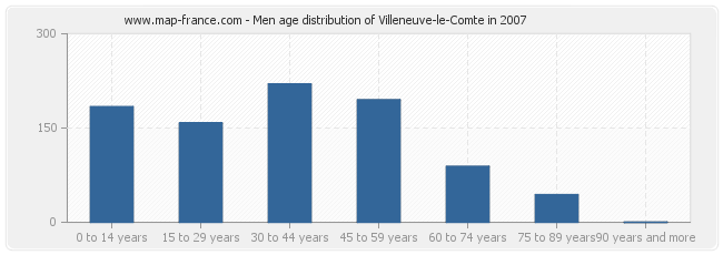 Men age distribution of Villeneuve-le-Comte in 2007
