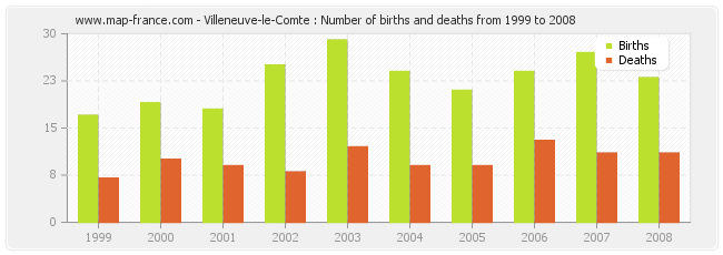 Villeneuve-le-Comte : Number of births and deaths from 1999 to 2008
