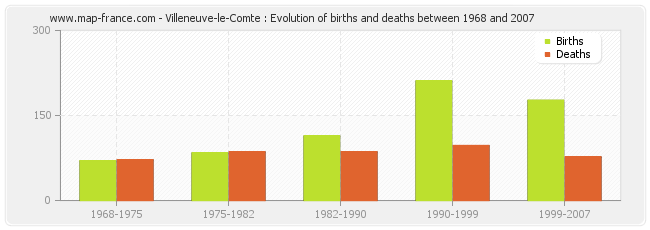 Villeneuve-le-Comte : Evolution of births and deaths between 1968 and 2007