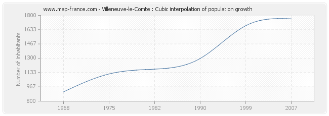 Villeneuve-le-Comte : Cubic interpolation of population growth