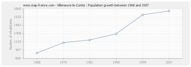 Population Villeneuve-le-Comte