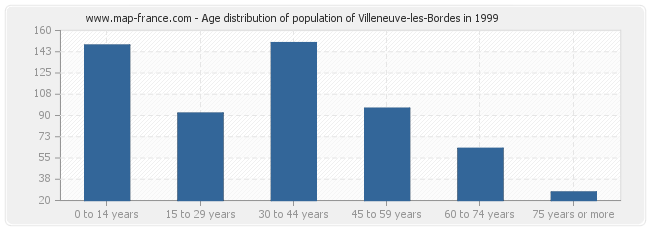 Age distribution of population of Villeneuve-les-Bordes in 1999