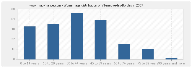 Women age distribution of Villeneuve-les-Bordes in 2007