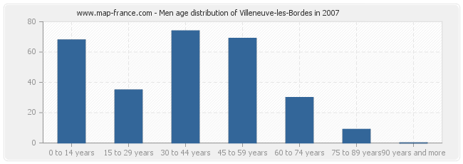 Men age distribution of Villeneuve-les-Bordes in 2007
