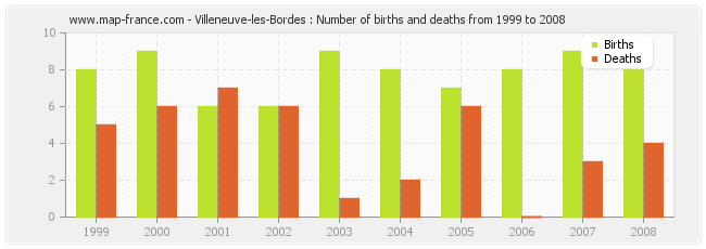 Villeneuve-les-Bordes : Number of births and deaths from 1999 to 2008