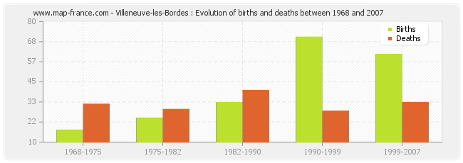Villeneuve-les-Bordes : Evolution of births and deaths between 1968 and 2007