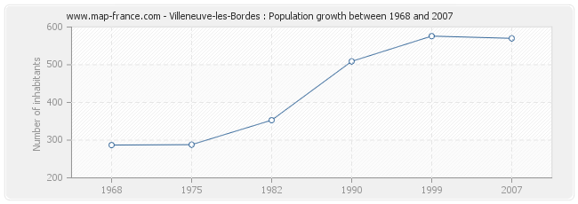 Population Villeneuve-les-Bordes