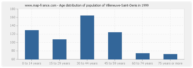Age distribution of population of Villeneuve-Saint-Denis in 1999