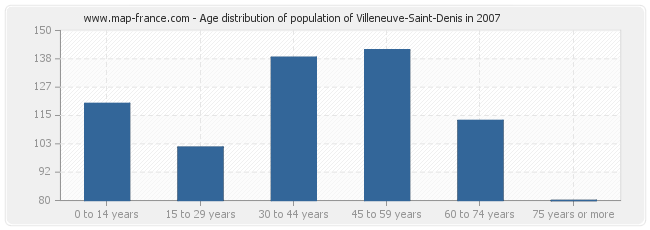 Age distribution of population of Villeneuve-Saint-Denis in 2007