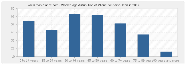 Women age distribution of Villeneuve-Saint-Denis in 2007